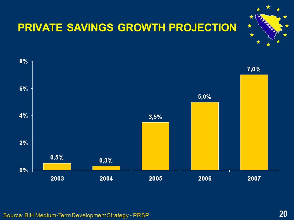 20 PRIVATE SAVINGS GROWTH PROJECTION Source: BiH Medium-Term Development Strategy - PRSP 20