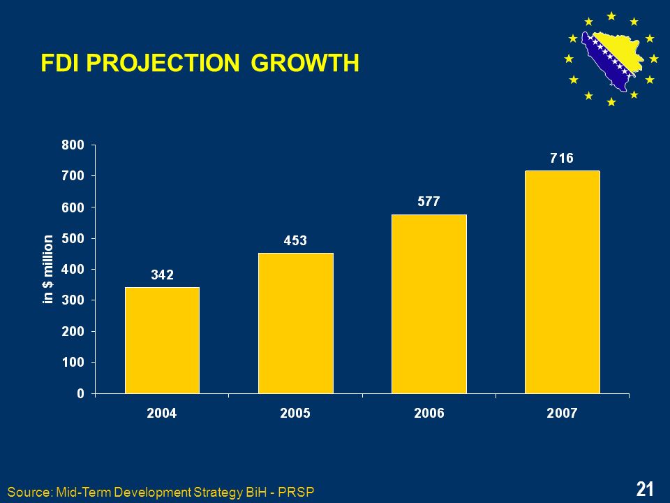 21 FDI PROJECTION GROWTH Source: Mid-Term Development Strategy BiH - PRSP 21
