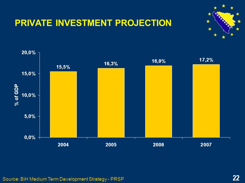 22 PRIVATE INVESTMENT PROJECTION Source: BiH Medium Term Development Strategy - PRSP 22