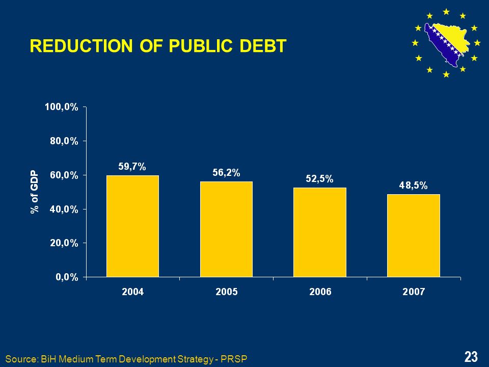 23 REDUCTION OF PUBLIC DEBT Source: BiH Medium Term Development Strategy - PRSP 23