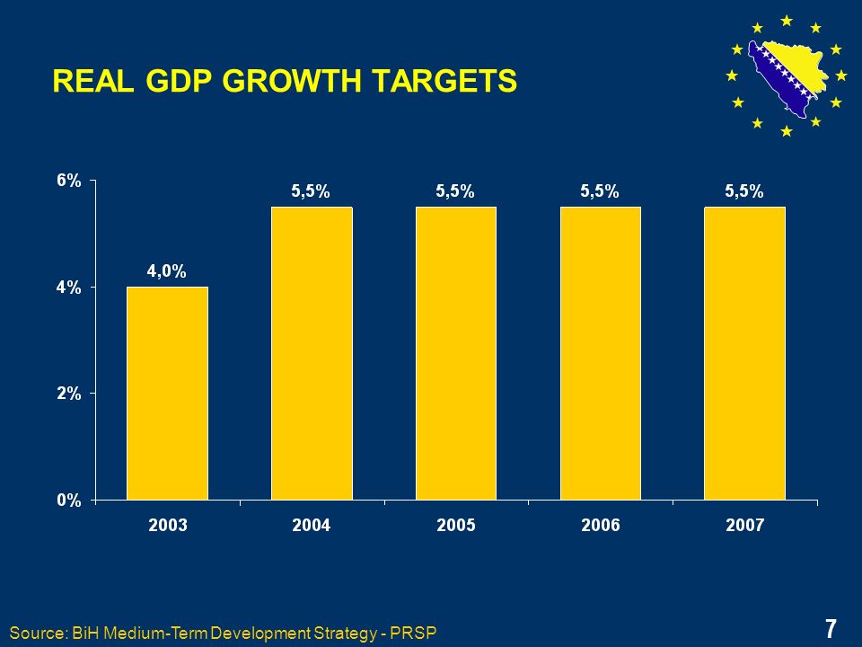 7 REAL GDP GROWTH TARGETS Source: BiH Medium-Term Development Strategy - PRSP 7