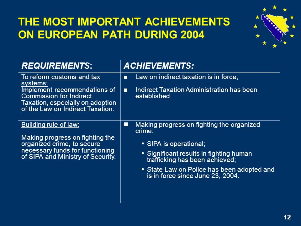 12 THE MOST IMPORTANT ACHIEVEMENTS ON EUROPEAN PATH DURING 2004 REQUIREMENTS:ACHIEVEMENTS: To reform customs and tax systems: Implement recommendations of Commission for Indirect Taxation, especially on adoption of the Law on Indirect Taxation.