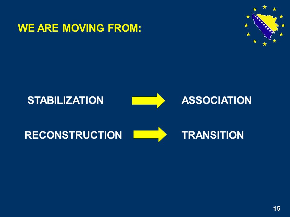 15 WE ARE MOVING FROM: STABILIZATIONASSOCIATION RECONSTRUCTIONTRANSITION 15