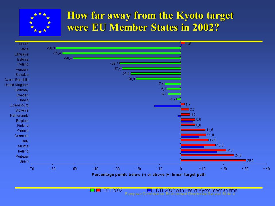 European Commission: Environment Directorate General Slide: 4 How far away from the Kyoto target were EU Member States in 2002