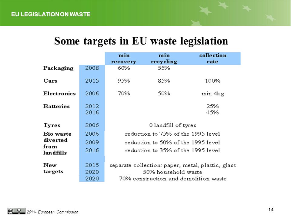 EU LEGISLATION ON WASTE European Commission Some targets in EU waste legislation 14