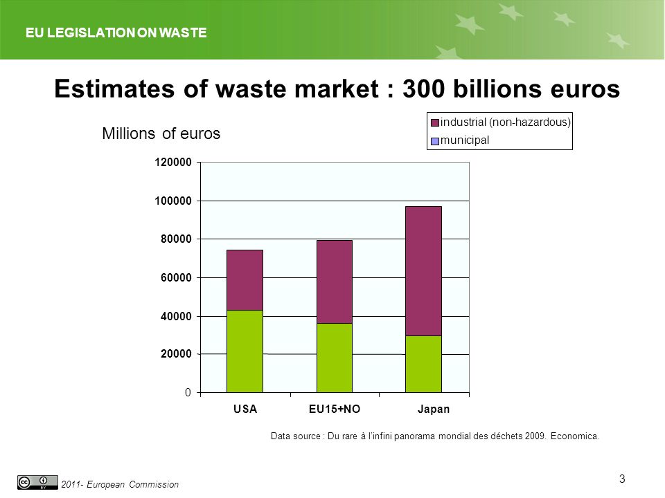 EU LEGISLATION ON WASTE European Commission Estimates of waste market : 300 billions euros USAEU15+NOJapan industrial (non-hazardous) municipal Millions of euros Data source : Du rare à linfini panorama mondial des déchets 2009.