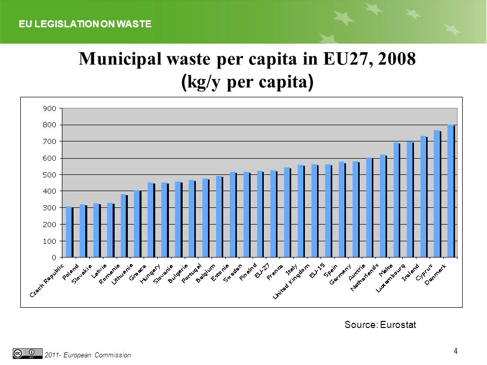 EU LEGISLATION ON WASTE European Commission Municipal waste per capita in EU27, 2008 ( kg/y per capita ) Source: Eurostat 4