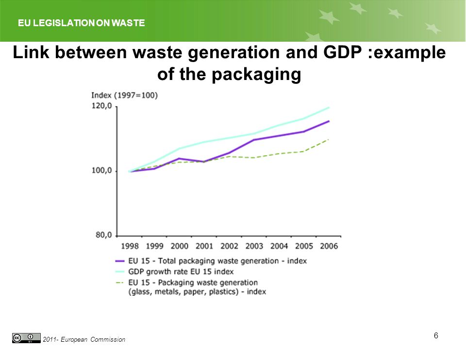 EU LEGISLATION ON WASTE European Commission Link between waste generation and GDP :example of the packaging 6