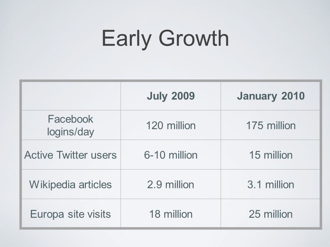 Early Growth July 2009January 2010 Facebook logins/day 120 million175 million Active Twitter users6-10 million15 million Wikipedia articles2.9 million3.1 million Europa site visits18 million25 million