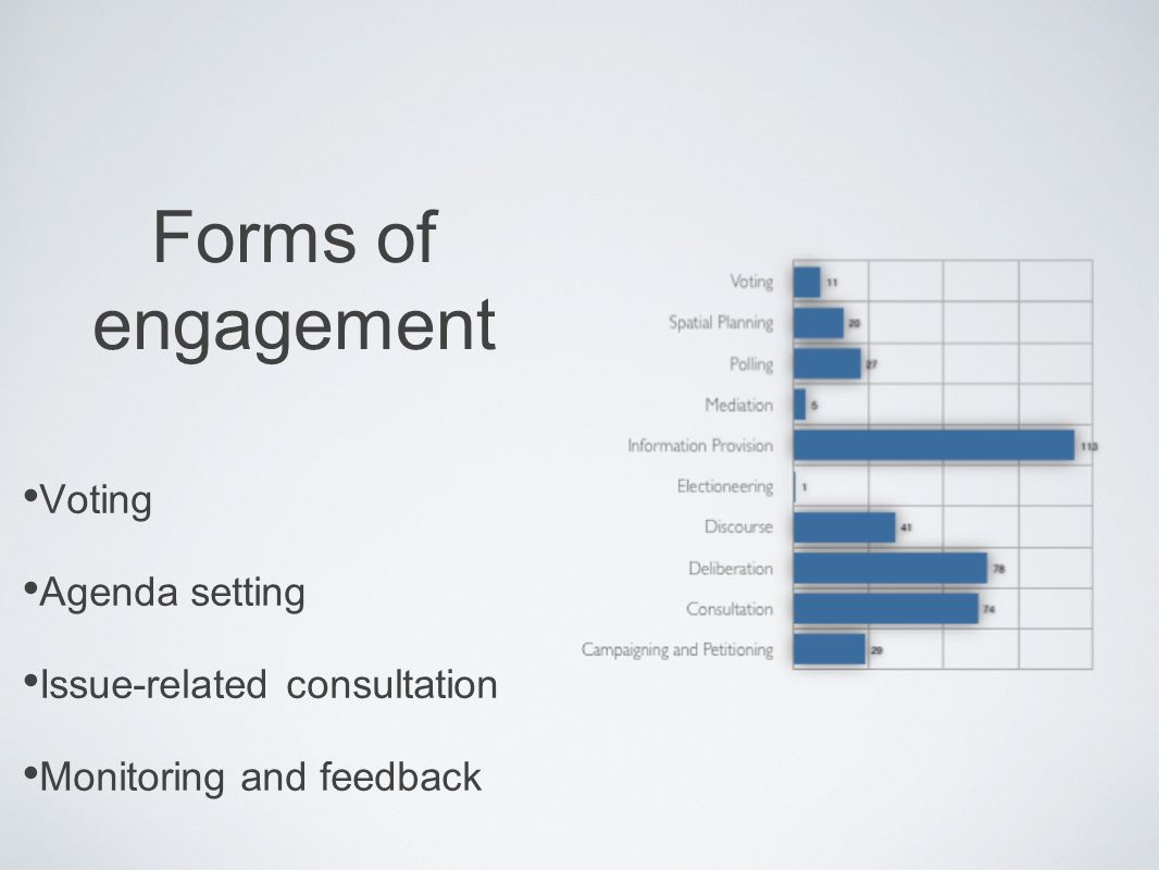 Forms of engagement Voting Agenda setting Issue-related consultation Monitoring and feedback