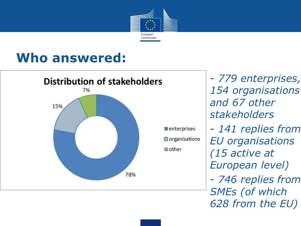 Who answered: enterprises, 154 organisations and 67 other stakeholders replies from EU organisations (15 active at European level) replies from SMEs (of which 628 from the EU)