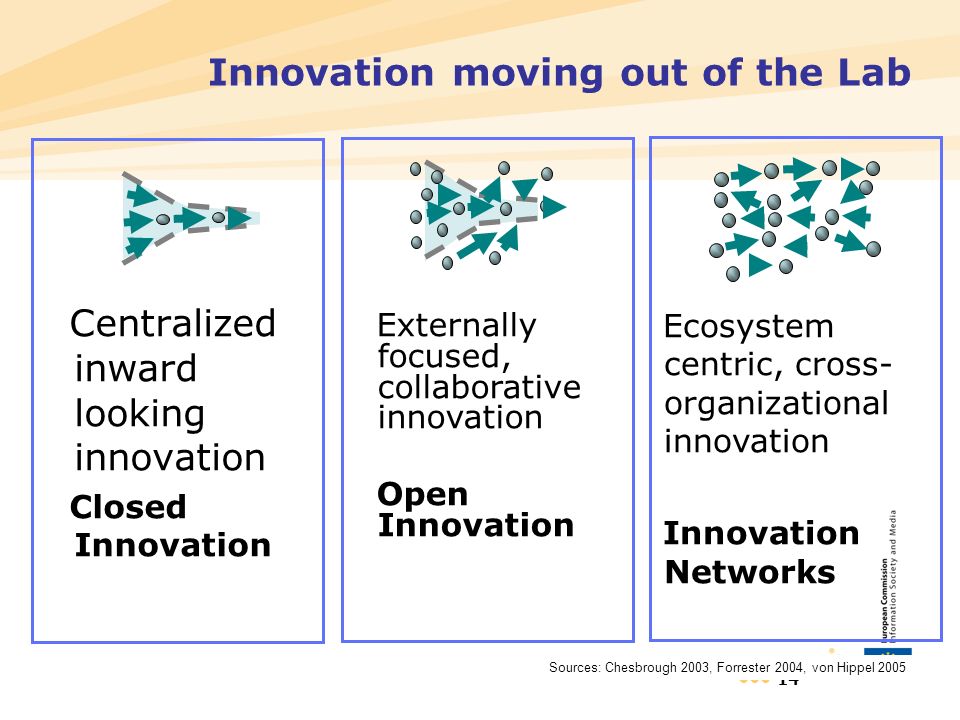 14 Innovation moving out of the Lab Centralized inward looking innovation Closed Innovation Ecosystem centric, cross- organizational innovation Innovation Networks Sources: Chesbrough 2003, Forrester 2004, von Hippel 2005 Externally focused, collaborative innovation Open Innovation