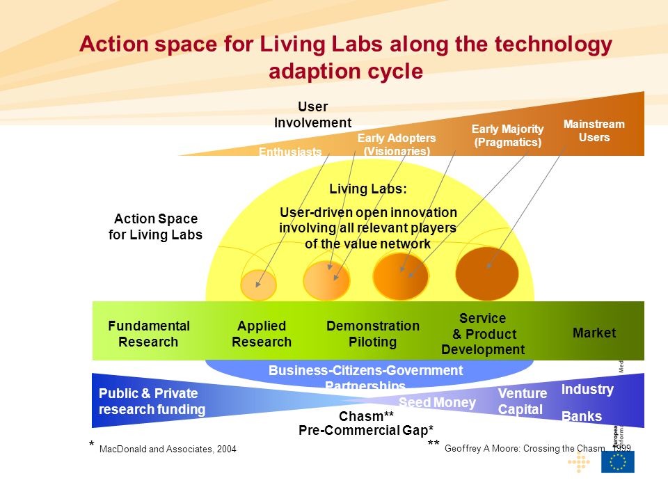 Action Space for Living Labs User Involvement Enthusiasts Early Adopters (Visionaries) Mainstream Users Public & Private research funding Seed Money Venture Capital Industry Banks Pre-Commercial Gap* Chasm** * MacDonald and Associates, 2004 ** Geoffrey A Moore: Crossing the Chasm, 1999 Fundamental Research Applied Research Demonstration Piloting Service & Product Development Market Living Labs: User-driven open innovation involving all relevant players of the value network Business-Citizens-Government Partnerships Early Majority (Pragmatics) Action space for Living Labs along the technology adaption cycle