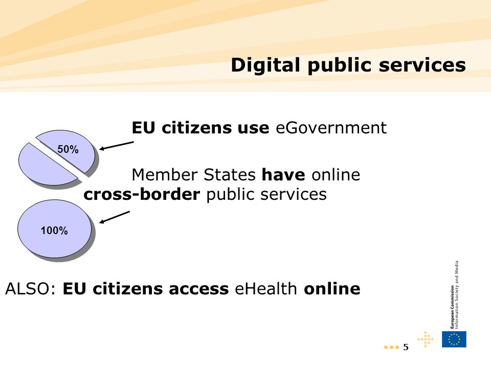 5 Digital public services EU citizens use eGovernment Member States have online cross-border public services ALSO: EU citizens access eHealth online 50% 100%