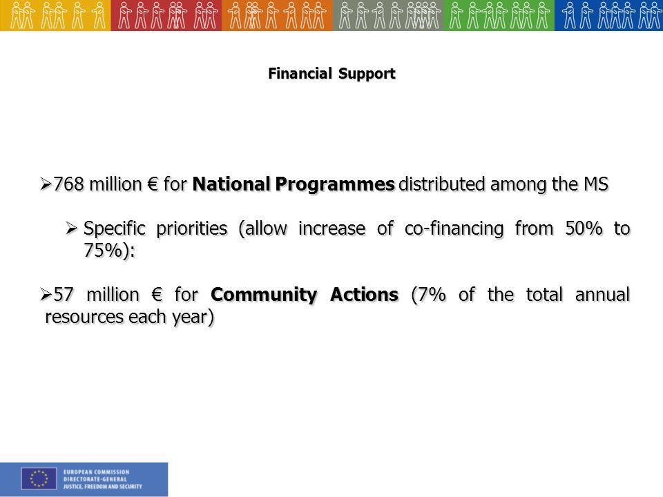 Financial Support 768 million for National Programmes distributed among the MS 768 million for National Programmes distributed among the MS Specific priorities (allow increase of co-financing from 50% to 75%): Specific priorities (allow increase of co-financing from 50% to 75%): 57 million for Community Actions (7% of the total annual resources each year) 57 million for Community Actions (7% of the total annual resources each year)