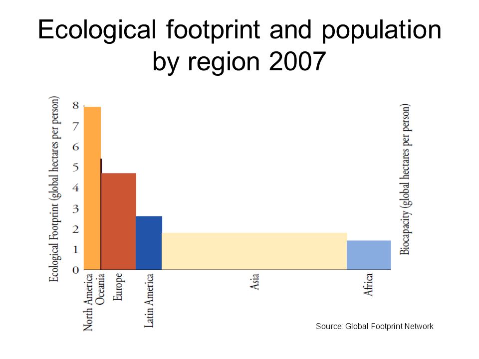 Ecological footprint and population by region 2007 Source: Global Footprint Network