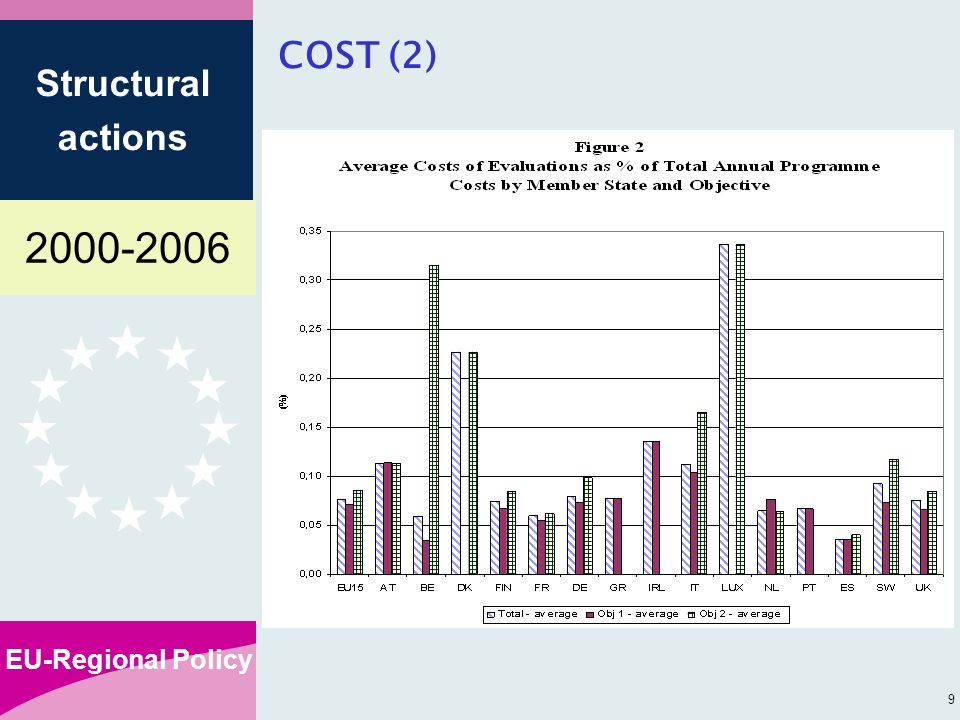 EU-Regional Policy Structural actions 9 COST (2)