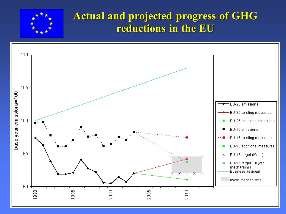 European Commission: Environment Directorate General Slide: 11 Actual and projected progress of GHG reductions in the EU