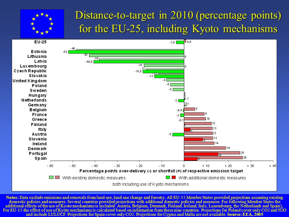 European Commission: Environment Directorate General Slide: 12 Notes: Data exclude emissions and removals from land-use, land-use change and forestry.
