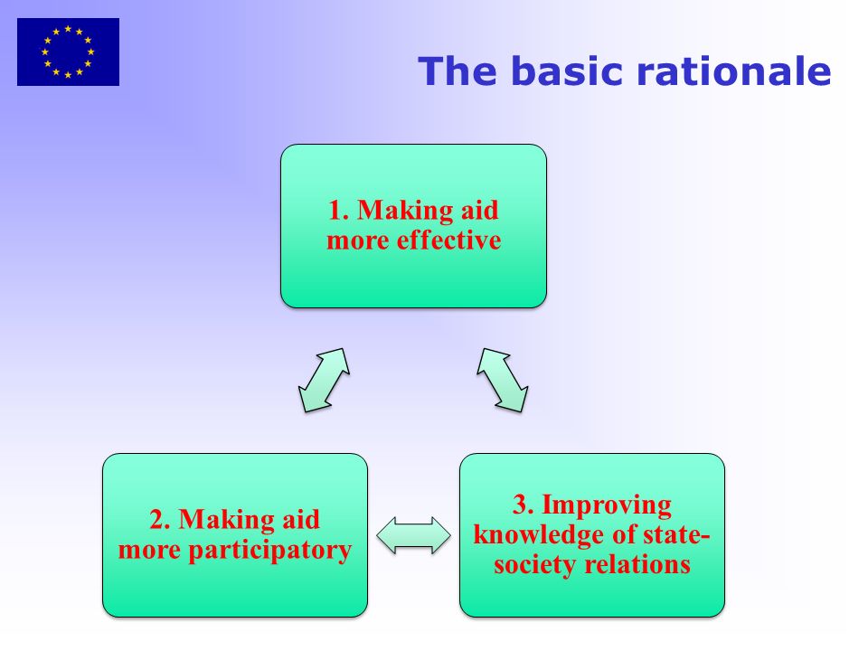 The basic rationale 1. Making aid more effective 3.