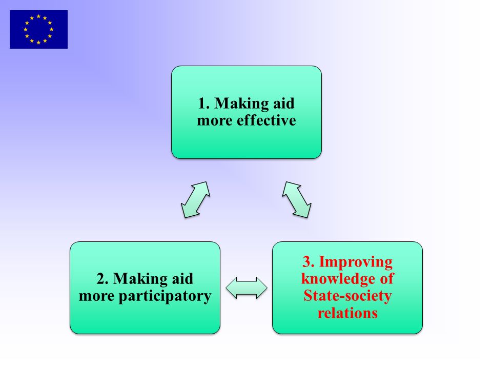 1. Making aid more effective 3. Improving knowledge of State-society relations 2.