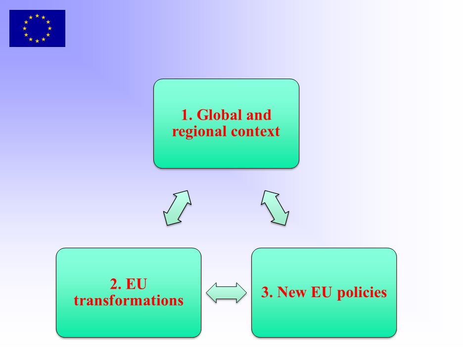 1. Global and regional context 3. New EU policies 2. EU transformations
