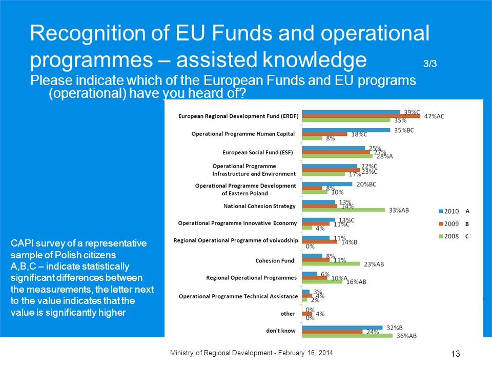 February 16, 2014Ministry of Regional Development - 13 Recognition of EU Funds and operational programmes – assisted knowledge 3/3 Please indicate which of the European Funds and EU programs (operational) have you heard of.