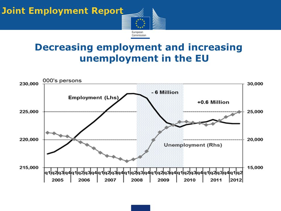Decreasing employment and increasing unemployment in the EU Joint Employment Report