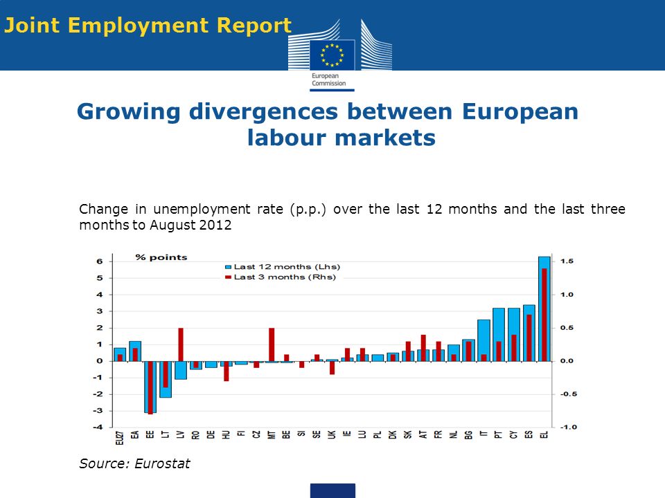 Change in unemployment rate (p.p.) over the last 12 months and the last three months to August 2012 Source: Eurostat Growing divergences between European labour markets Joint Employment Report