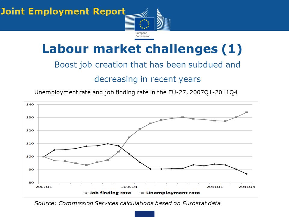Labour market challenges (1) Boost job creation that has been subdued and decreasing in recent years Unemployment rate and job finding rate in the EU-27, 2007Q1-2011Q4 Source: Commission Services calculations based on Eurostat data Joint Employment Report