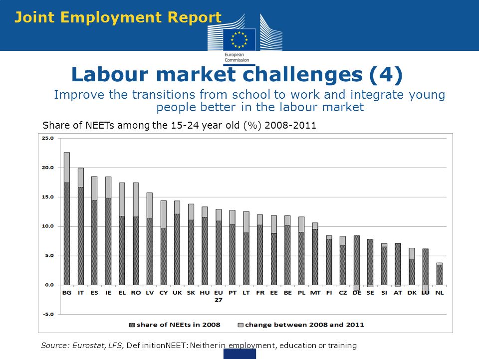 Improve the transitions from school to work and integrate young people better in the labour market Labour market challenges (4) Joint Employment Report Share of NEETs among the year old (%) Source: Eurostat, LFS, Def initionNEET: Neither in employment, education or training