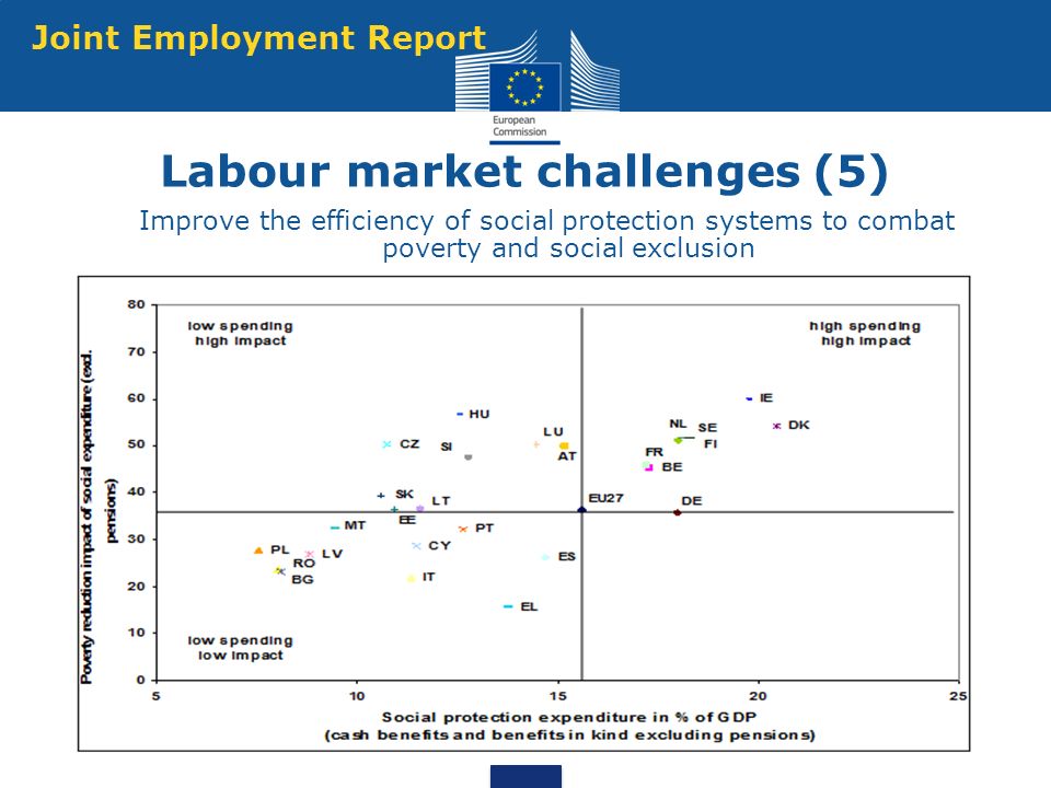 Source: EU-SILC longitudinal dataset, only 18 countries available Labour market challenges (5) Improve the efficiency of social protection systems to combat poverty and social exclusion Joint Employment Report