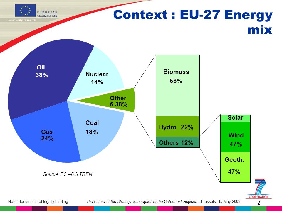The Future of the Strategy with regard to the Outermost Regions - Brussels, 15 May 2008Note: document not legally binding 2 Context : EU-27 Energy mix Others12% Hydro22% Biomass 66% Coal 18% Other 6.38% Nuclear 14% Oil 38% Gas 24% Solar Wind 47% Geoth.