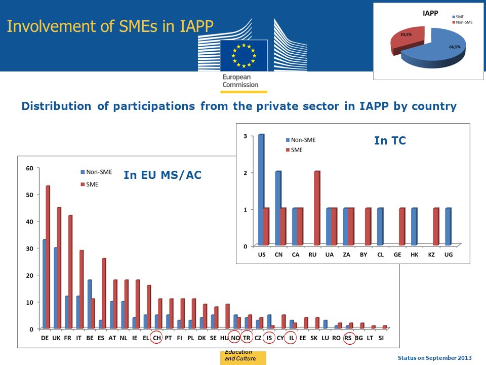 Education and Culture Status on September 2013 Involvement of SMEs in IAPP Distribution of participations from the private sector in IAPP by country In EU MS/AC In TC