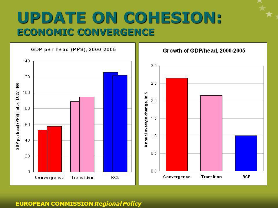 10 EUROPEAN COMMISSION Regional Policy UPDATE ON COHESION: ECONOMIC CONVERGENCE