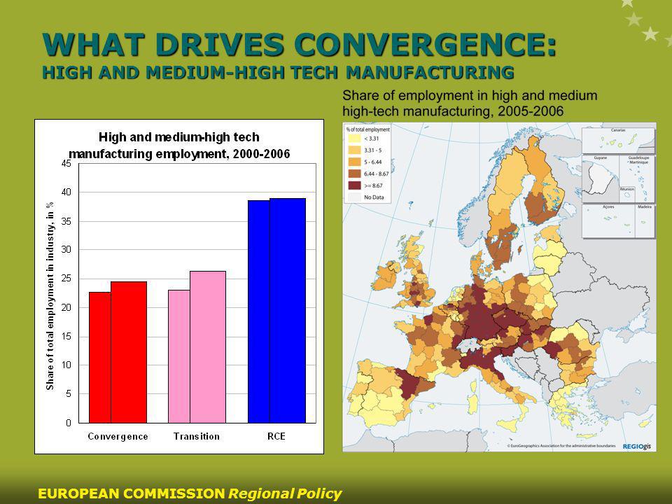 13 EUROPEAN COMMISSION Regional Policy WHAT DRIVES CONVERGENCE: HIGH AND MEDIUM-HIGH TECH MANUFACTURING