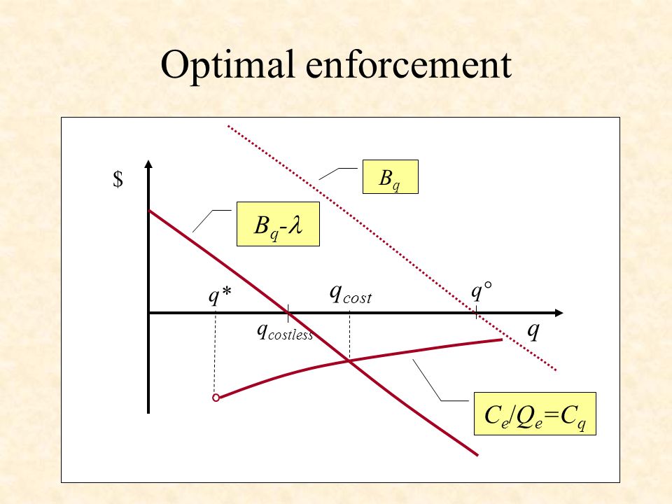 Optimal enforcement $ q B q - q cost BqBq q° q* C e /Q e =C q q costless