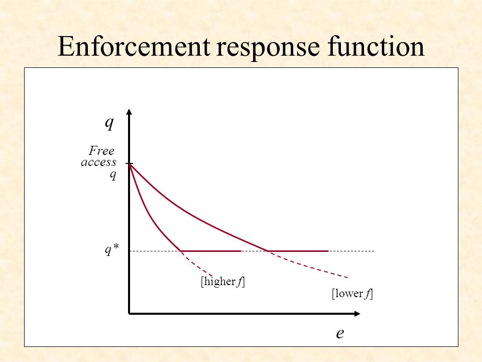 q e q* [lower f] [higher f] Free access q Enforcement response function