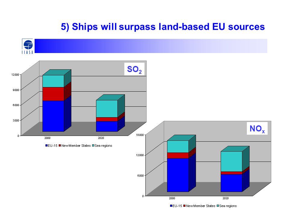 5) Ships will surpass land-based EU sources SO 2 NO x