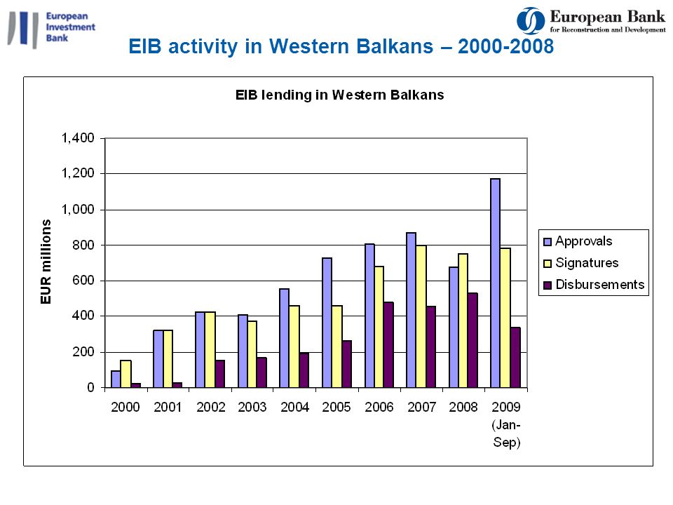 EIB activity in Western Balkans –