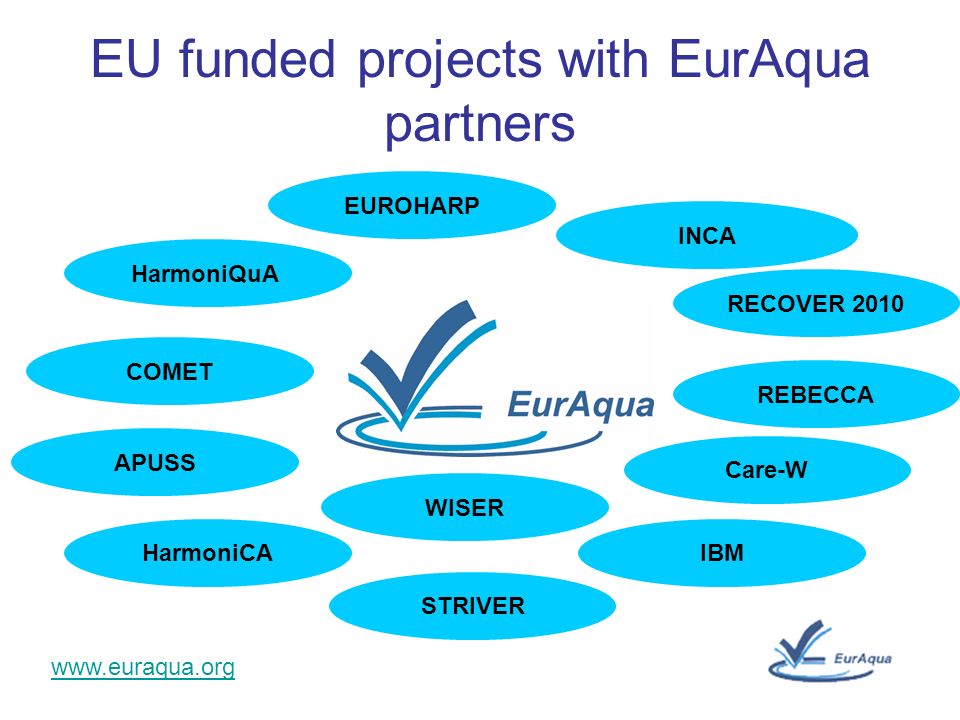 EU funded projects with EurAqua partners EUROHARP RECOVER 2010 INCA STRIVER HarmoniCAIBM HarmoniQuA REBECCA COMET Care-W WISER APUSS