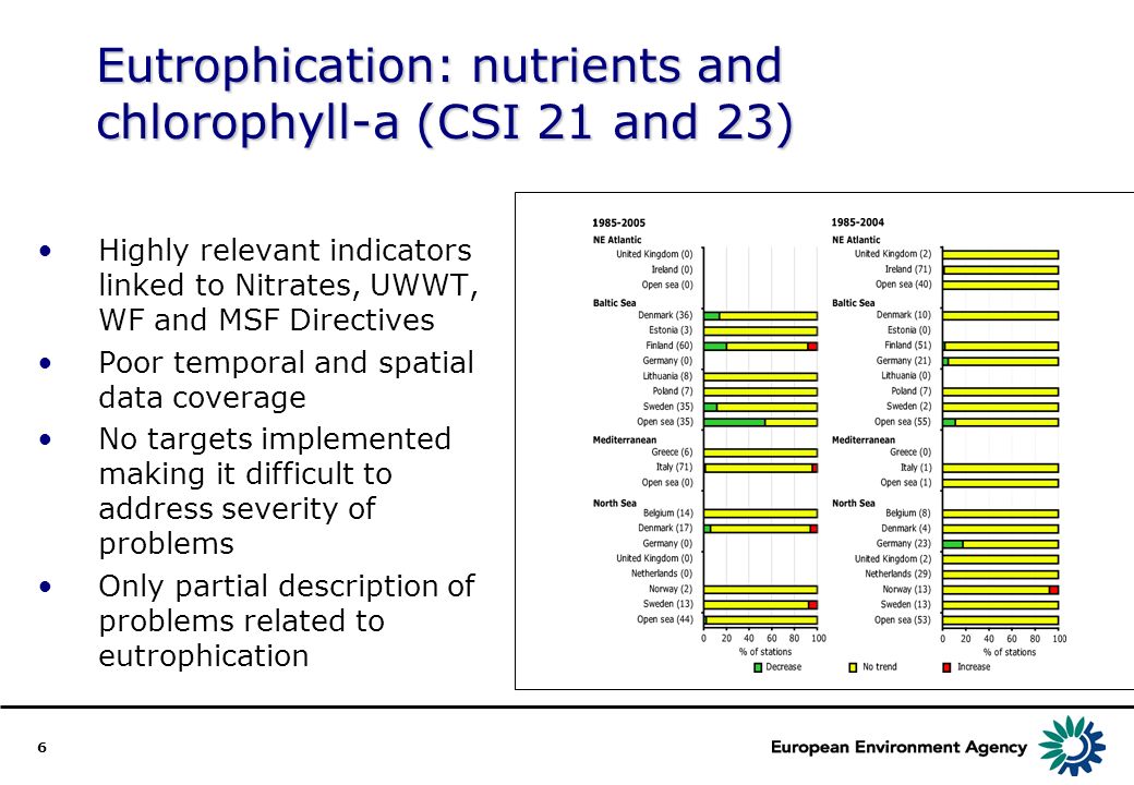 6 Eutrophication: nutrients and chlorophyll-a (CSI 21 and 23) Highly relevant indicators linked to Nitrates, UWWT, WF and MSF Directives Poor temporal and spatial data coverage No targets implemented making it difficult to address severity of problems Only partial description of problems related to eutrophication