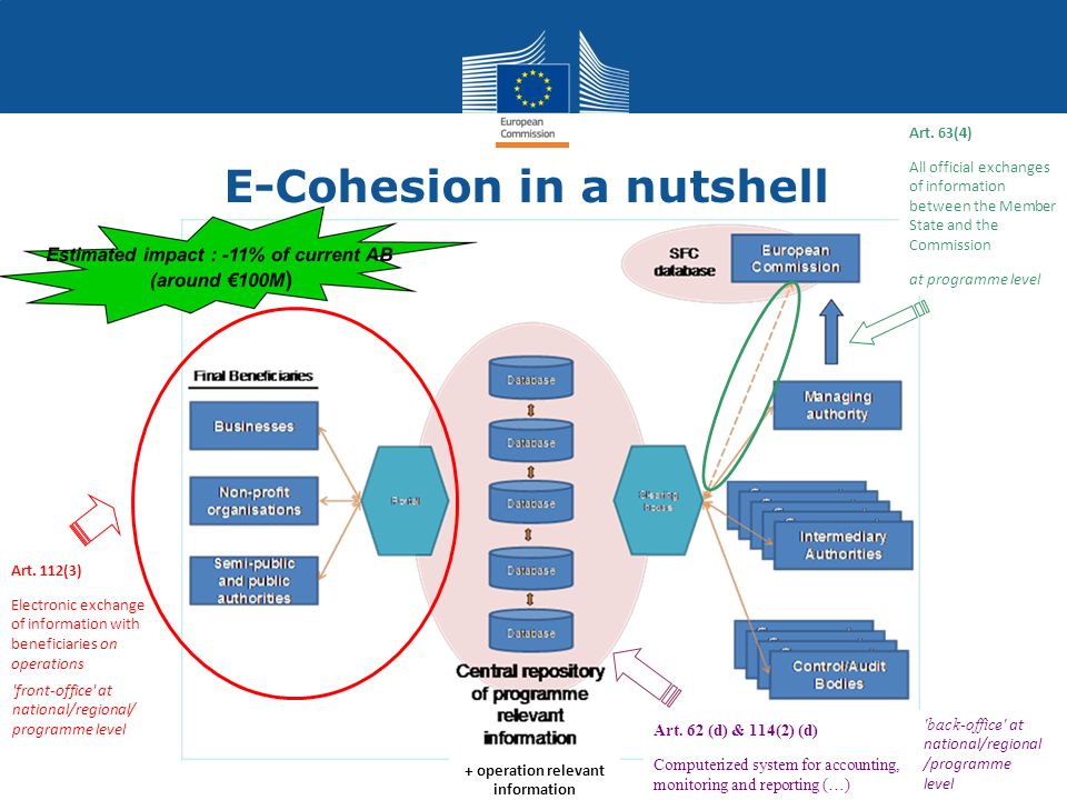 Regional Policy E-Cohesion in a nutshell back-office at national/regional /programme level Art.
