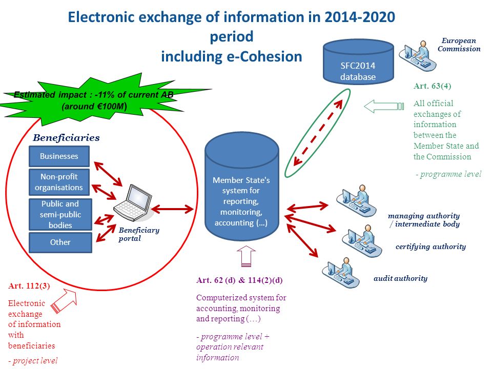 Electronic exchange of information in period including e-Cohesion Beneficiaries Businesses Non-profit organisations Public and semi-public bodies Beneficiary portal Member State s system for reporting, monitoring, accounting (…) Art.