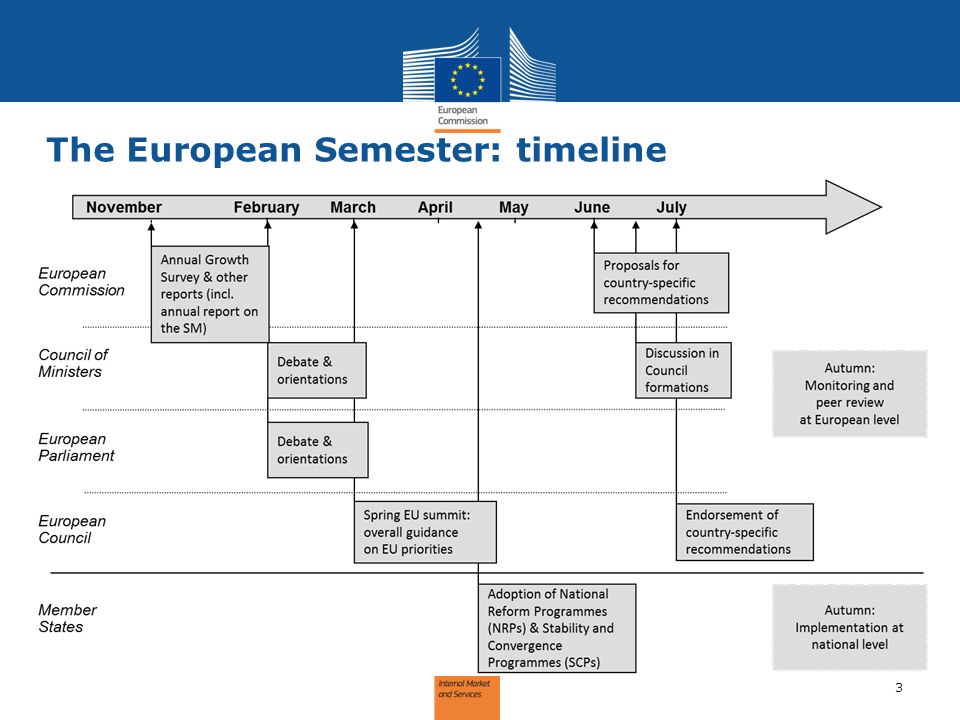 3 The European Semester: timeline