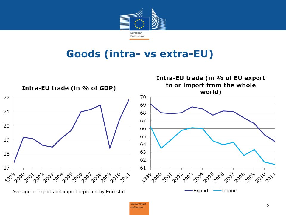 Goods (intra- vs extra-EU) 6