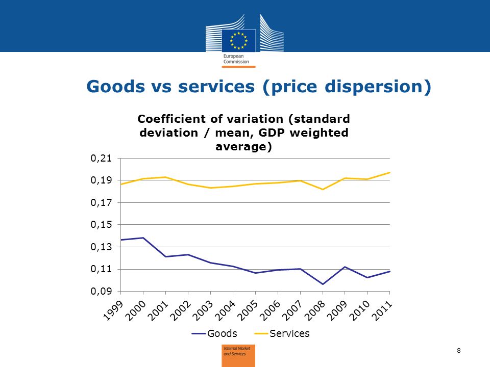 Goods vs services (price dispersion) 8