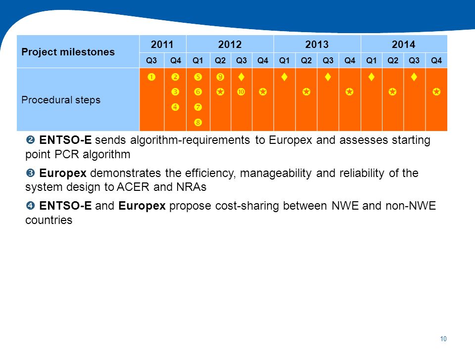 10 ENTSO-E sends algorithm-requirements to Europex and assesses starting point PCR algorithm Europex demonstrates the efficiency, manageability and reliability of the system design to ACER and NRAs ENTSO-E and Europex propose cost-sharing between NWE and non-NWE countries Project milestones Q3Q4Q1Q2Q3Q4Q1Q2Q3Q4Q1Q2Q3Q4 Procedural steps