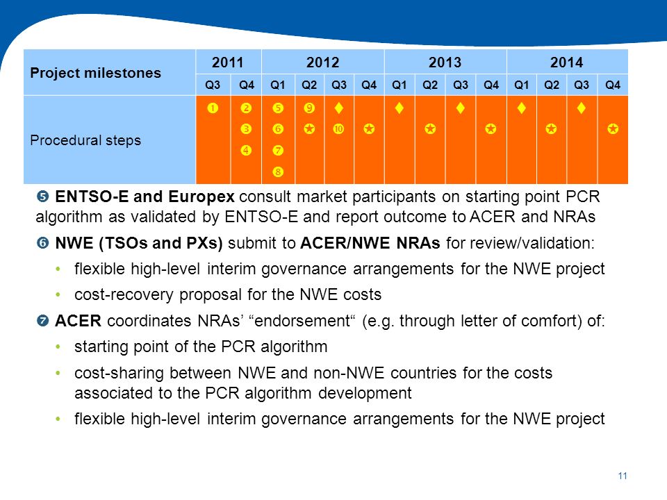 11 ENTSO-E and Europex consult market participants on starting point PCR algorithm as validated by ENTSO-E and report outcome to ACER and NRAs NWE (TSOs and PXs) submit to ACER/NWE NRAs for review/validation: flexible high-level interim governance arrangements for the NWE project cost-recovery proposal for the NWE costs ACER coordinates NRAs endorsement (e.g.