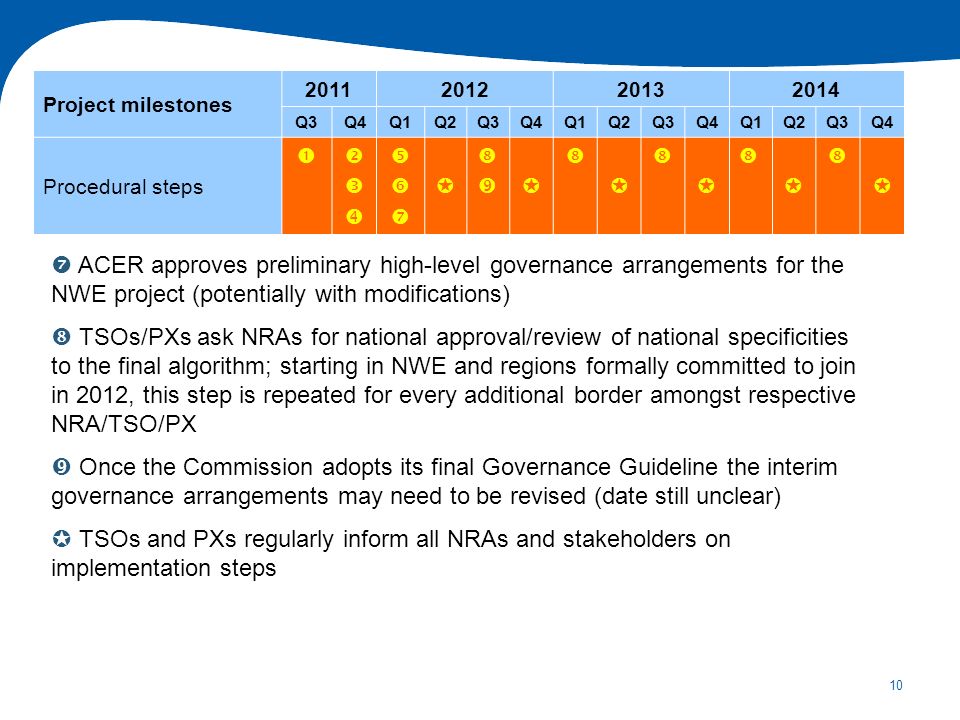10 ACER approves preliminary high-level governance arrangements for the NWE project (potentially with modifications) TSOs/PXs ask NRAs for national approval/review of national specificities to the final algorithm; starting in NWE and regions formally committed to join in 2012, this step is repeated for every additional border amongst respective NRA/TSO/PX Once the Commission adopts its final Governance Guideline the interim governance arrangements may need to be revised (date still unclear) TSOs and PXs regularly inform all NRAs and stakeholders on implementation steps Project milestones Q3Q4Q1Q2Q3Q4Q1Q2Q3Q4Q1Q2Q3Q4 Procedural steps
